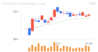 三光合成(7888)の日足チャート