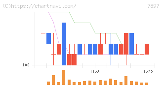 ホクシン(7897)の日足チャート