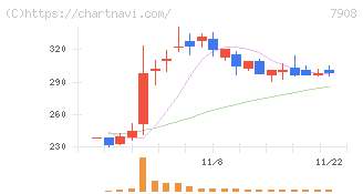 ＫＩＭＯＴＯ(7908)の日足チャート