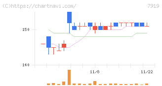 野崎印刷紙業(7919)の日足チャート
