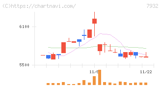 ニッピ(7932)の日足チャート
