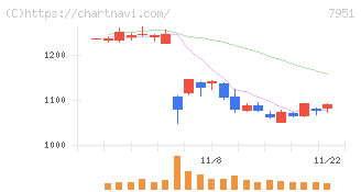 ヤマハ(7951)の日足チャート