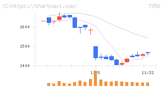 ピジョン(7956)の日足チャート