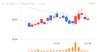 象印マホービン(7965)の日足チャート