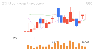 重松製作所(7980)の日足チャート