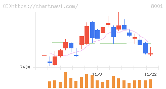 伊藤忠商事(8001)の日足チャート