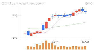スクロール(8005)の日足チャート