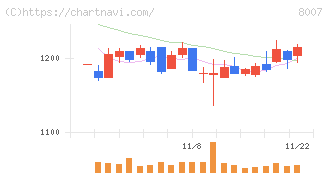 高島(8007)の日足チャート