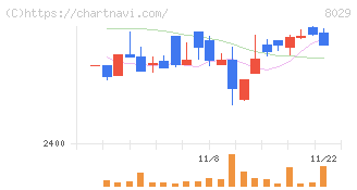 ルックホールディングス(8029)の日足チャート
