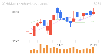 三井物産(8031)の日足チャート