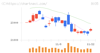 東京エレクトロン(8035)の日足チャート