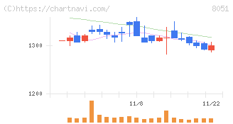 山善(8051)の日足チャート