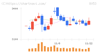 住友商事(8053)の日足チャート