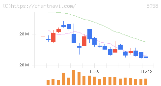 三菱商事(8058)の日足チャート