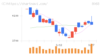 菱洋エレクトロ(8068)の日足チャート