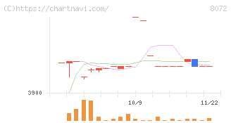 日本出版貿易(8072)の日足チャート