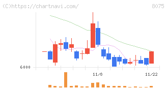 神鋼商事(8075)の日足チャート