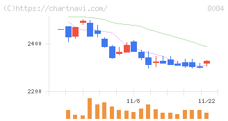 ＲＹＯＤＥＮ(8084)の日足チャート