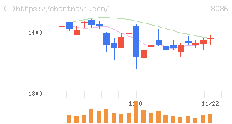 ニプロ(8086)の日足チャート