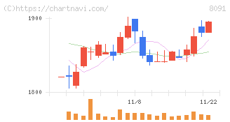 ニチモウ(8091)の日足チャート