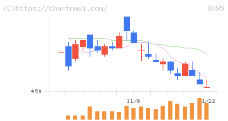 アステナホールディングス(8095)の日足チャート