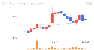稲畑産業(8098)の日足チャート