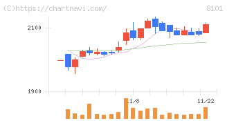 ＧＳＩクレオス(8101)の日足チャート