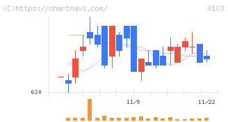 明和産業(8103)の日足チャート