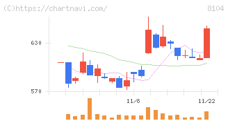 クワザワホールディングス(8104)の日足チャート