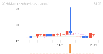 堀田丸正(8105)の日足チャート