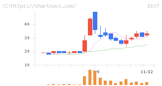 キムラタン(8107)の日足チャート