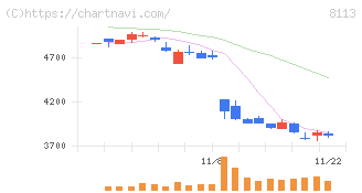 ユニ・チャーム(8113)の日足チャート