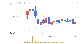 都築電気(8157)の日足チャート
