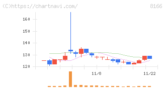 タカキュー(8166)の日足チャート