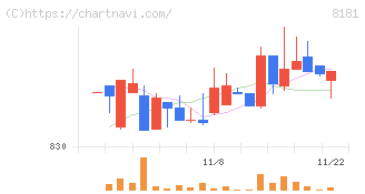 東天紅(8181)の日足チャート