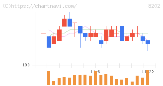 ラオックスホールディングス(8202)の日足チャート