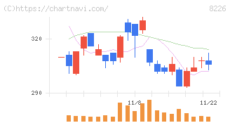 理経(8226)の日足チャート