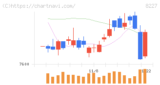 しまむら(8227)の日足チャート