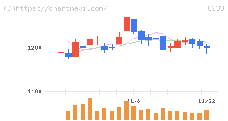 高島屋(8233)の日足チャート
