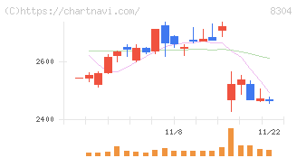 あおぞら銀行(8304)の日足チャート