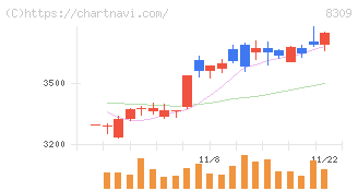 三井住友トラストグループ(8309)の日足チャート