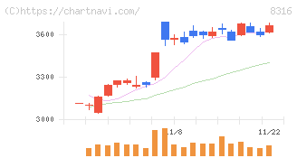 三井住友フィナンシャルグループ(8316)の日足チャート