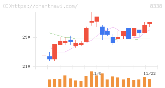 筑波銀行(8338)の日足チャート
