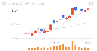 ふくおかフィナンシャルグループ(8354)の日足チャート