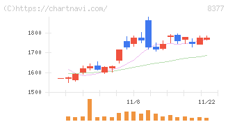 ほくほくフィナンシャルグループ(8377)の日足チャート