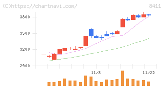 みずほフィナンシャルグループ(8411)の日足チャート