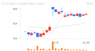 高知銀行(8416)の日足チャート