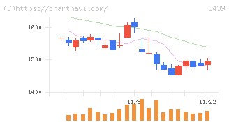 東京センチュリー(8439)の日足チャート