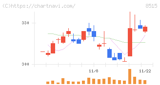 アイフル(8515)の日足チャート