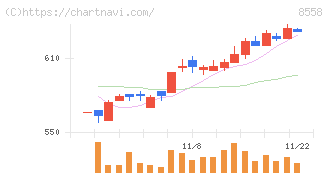 東和銀行(8558)の日足チャート